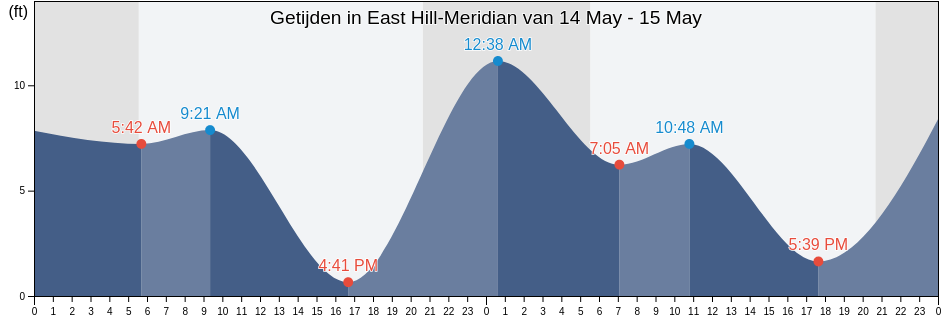Getijden in East Hill-Meridian, King County, Washington, United States