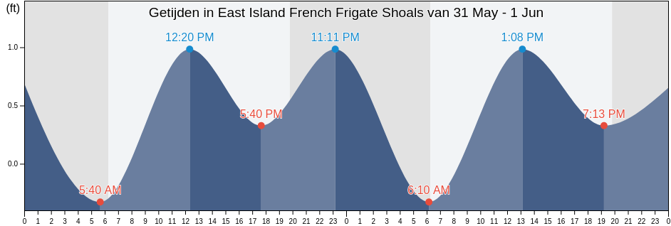 Getijden in East Island French Frigate Shoals, Kauai County, Hawaii, United States
