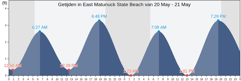 Getijden in East Matunuck State Beach, Washington County, Rhode Island, United States