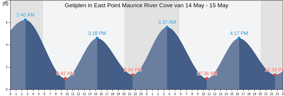 Getijden in East Point Maurice River Cove, Cumberland County, New Jersey, United States