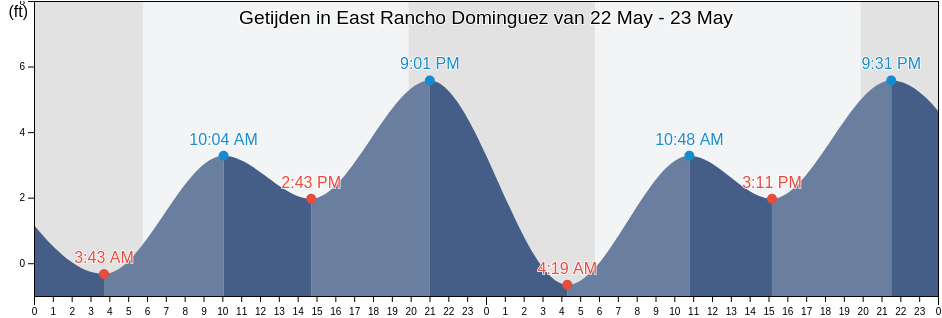 Getijden in East Rancho Dominguez, Los Angeles County, California, United States