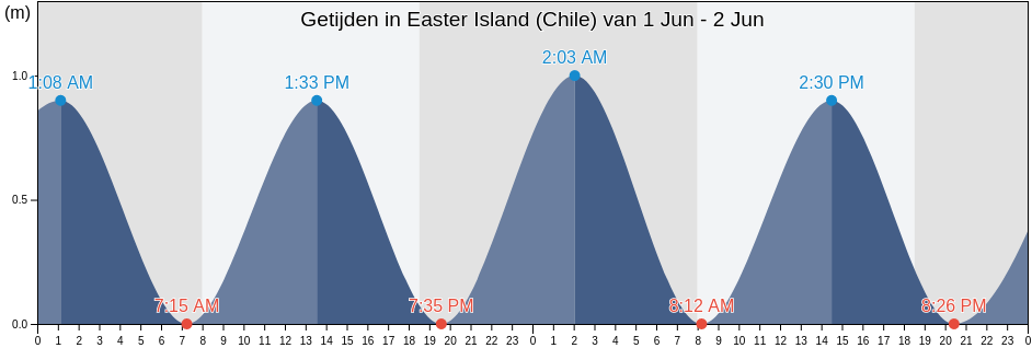 Getijden in Easter Island (Chile), Provincia de Isla de Pascua, Valparaíso, Chile