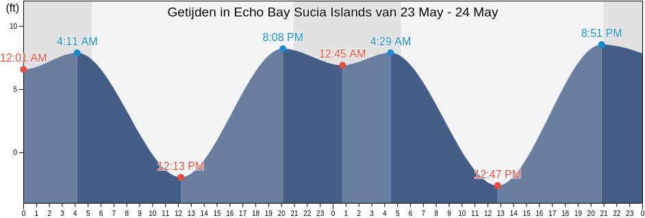 Getijden in Echo Bay Sucia Islands, San Juan County, Washington, United States