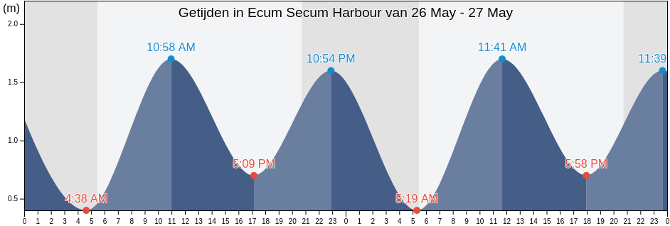 Getijden in Ecum Secum Harbour, Nova Scotia, Canada