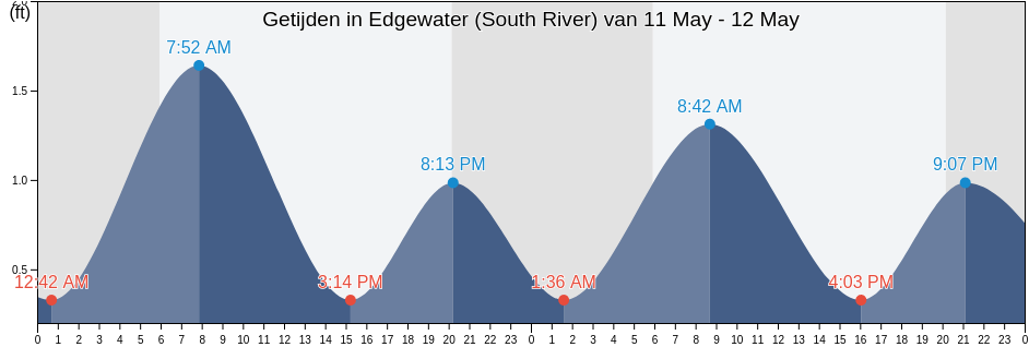 Getijden in Edgewater (South River), Anne Arundel County, Maryland, United States