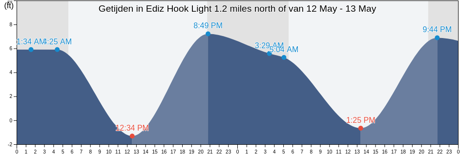 Getijden in Ediz Hook Light 1.2 miles north of, Clallam County, Washington, United States