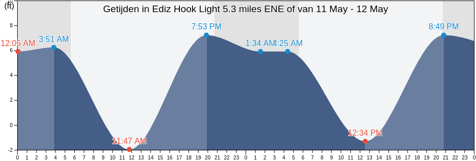 Getijden in Ediz Hook Light 5.3 miles ENE of, Jefferson County, Washington, United States