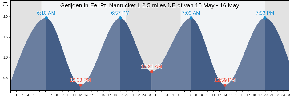 Getijden in Eel Pt. Nantucket I. 2.5 miles NE of, Nantucket County, Massachusetts, United States