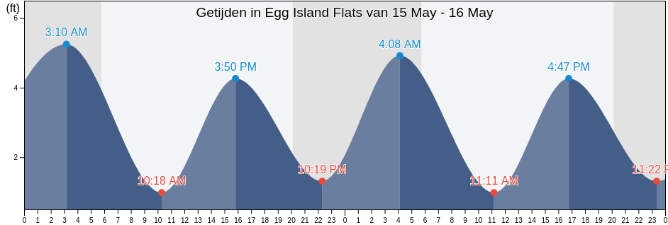Getijden in Egg Island Flats, Cumberland County, New Jersey, United States