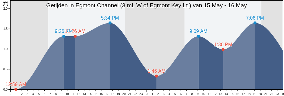 Getijden in Egmont Channel (3 mi. W of Egmont Key Lt.), Pinellas County, Florida, United States