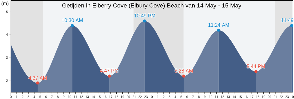 Getijden in Elberry Cove (Elbury Cove) Beach, Borough of Torbay, England, United Kingdom