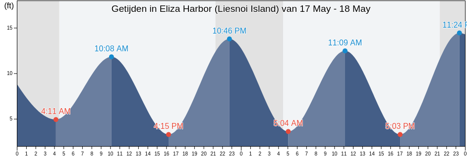 Getijden in Eliza Harbor (Liesnoi Island), Sitka City and Borough, Alaska, United States