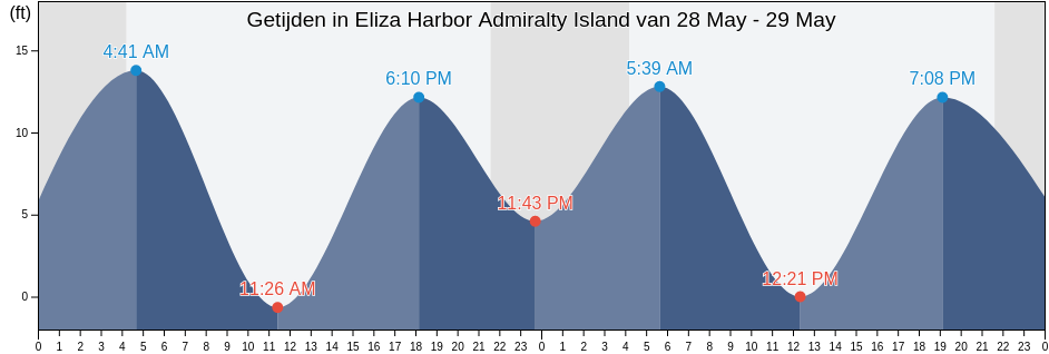 Getijden in Eliza Harbor Admiralty Island, Sitka City and Borough, Alaska, United States