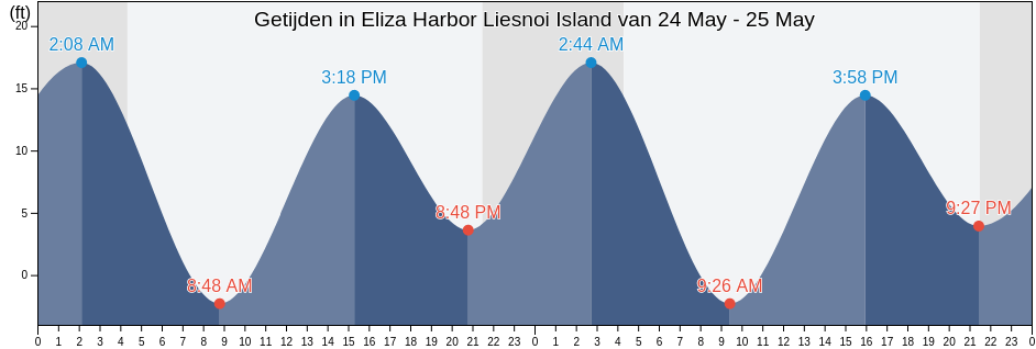 Getijden in Eliza Harbor Liesnoi Island, Sitka City and Borough, Alaska, United States
