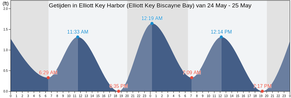 Getijden in Elliott Key Harbor (Elliott Key Biscayne Bay), Miami-Dade County, Florida, United States