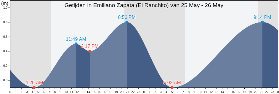 Getijden in Emiliano Zapata (El Ranchito), Cihuatlán, Jalisco, Mexico