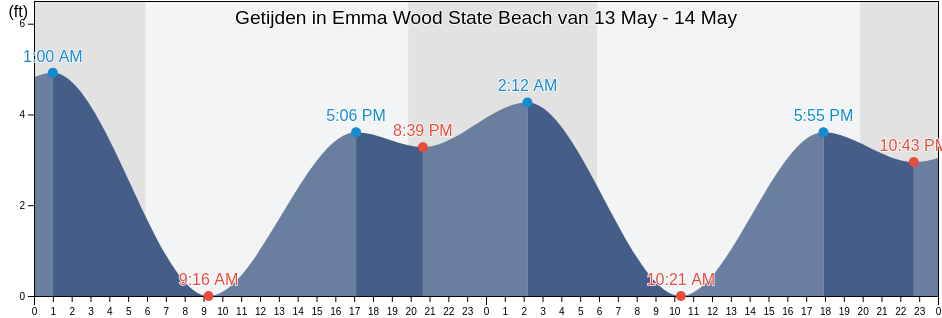 Getijden in Emma Wood State Beach, Ventura County, California, United States