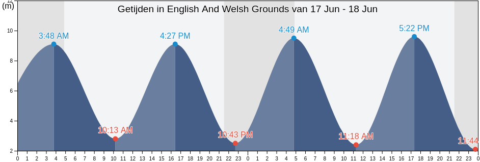 Getijden in English And Welsh Grounds, Newport, Wales, United Kingdom
