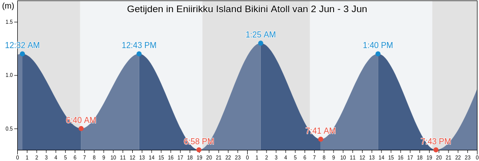 Getijden in Eniirikku Island Bikini Atoll, Lelu Municipality, Kosrae, Micronesia