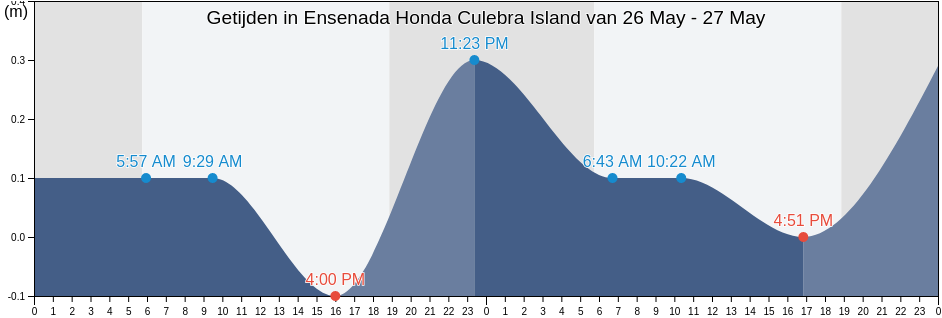 Getijden in Ensenada Honda Culebra Island, Playa Sardinas II Barrio, Culebra, Puerto Rico