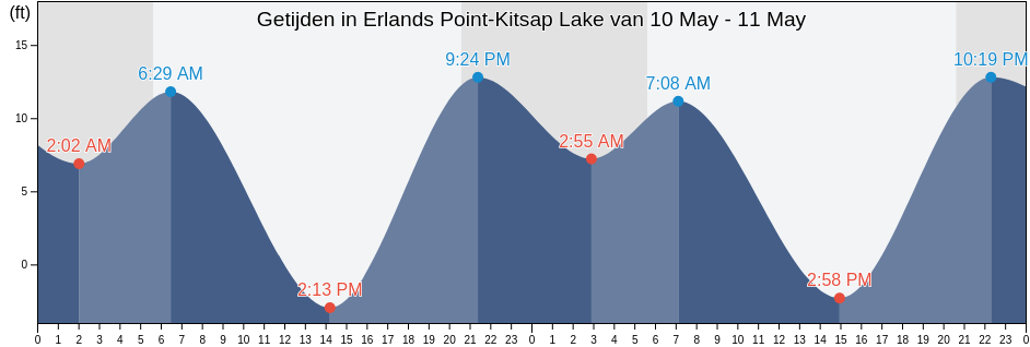 Getijden in Erlands Point-Kitsap Lake, Kitsap County, Washington, United States
