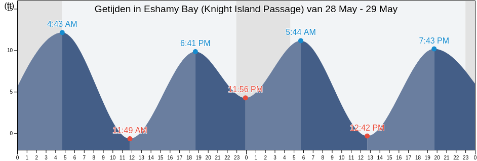 Getijden in Eshamy Bay (Knight Island Passage), Anchorage Municipality, Alaska, United States