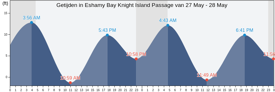 Getijden in Eshamy Bay Knight Island Passage, Anchorage Municipality, Alaska, United States