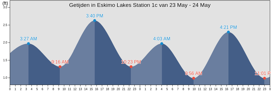 Getijden in Eskimo Lakes Station 1c, Southeast Fairbanks Census Area, Alaska, United States
