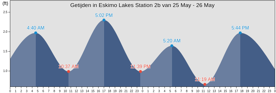 Getijden in Eskimo Lakes Station 2b, Southeast Fairbanks Census Area, Alaska, United States