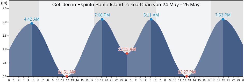 Getijden in Espiritu Santo Island Pekoa Chan, Ouvéa, Loyalty Islands, New Caledonia