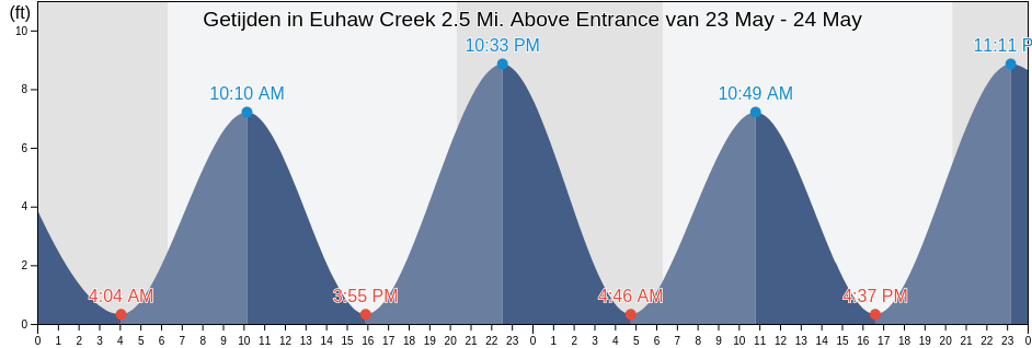 Getijden in Euhaw Creek 2.5 Mi. Above Entrance, Beaufort County, South Carolina, United States