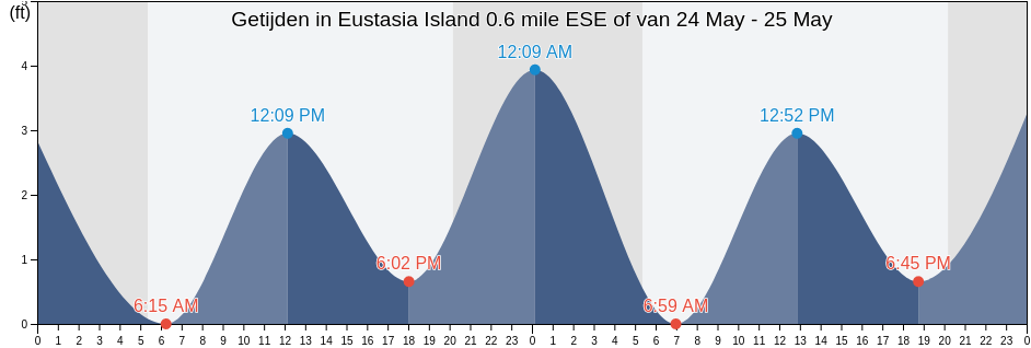 Getijden in Eustasia Island 0.6 mile ESE of, Middlesex County, Connecticut, United States