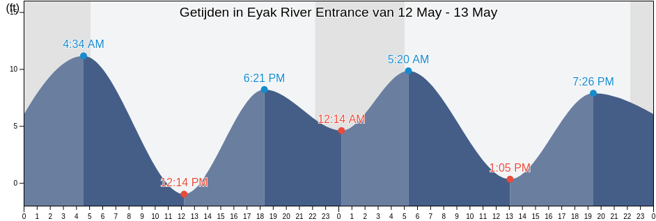 Getijden in Eyak River Entrance, Valdez-Cordova Census Area, Alaska, United States