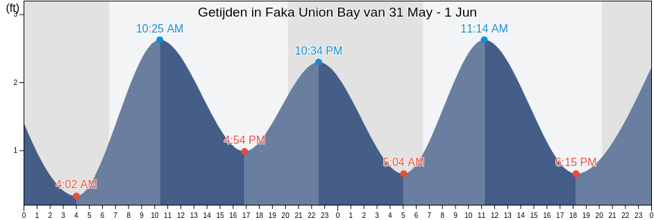 Getijden in Faka Union Bay, Collier County, Florida, United States