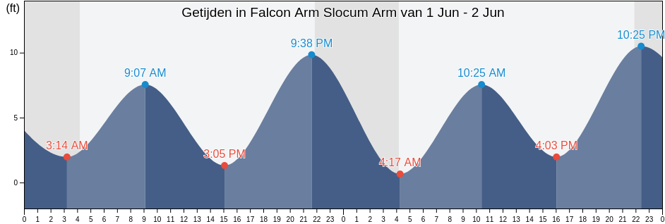 Getijden in Falcon Arm Slocum Arm, Sitka City and Borough, Alaska, United States