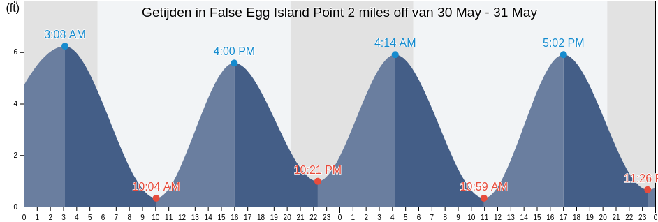 Getijden in False Egg Island Point 2 miles off, Cumberland County, New Jersey, United States