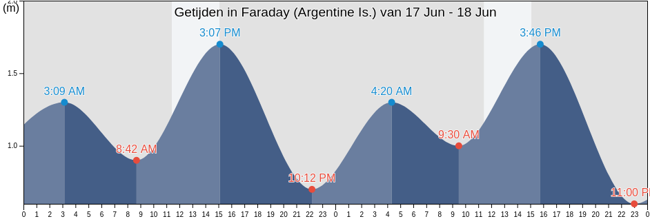 Getijden in Faraday (Argentine Is.), Provincia Antártica Chilena, Region of Magallanes, Chile