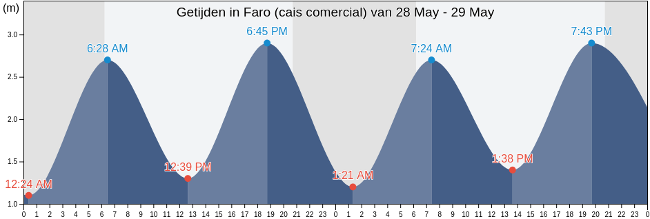 Getijden in Faro (cais comercial), Faro, Faro, Portugal