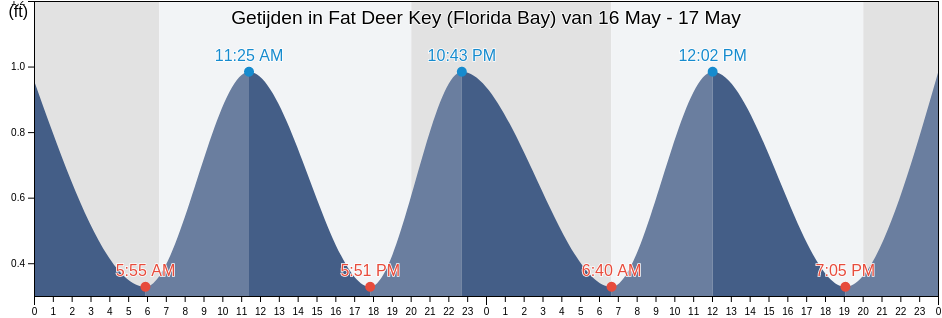 Getijden in Fat Deer Key (Florida Bay), Monroe County, Florida, United States