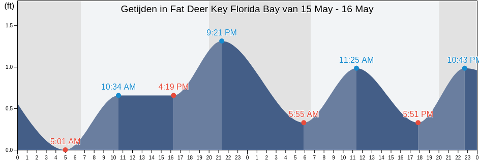 Getijden in Fat Deer Key Florida Bay, Monroe County, Florida, United States