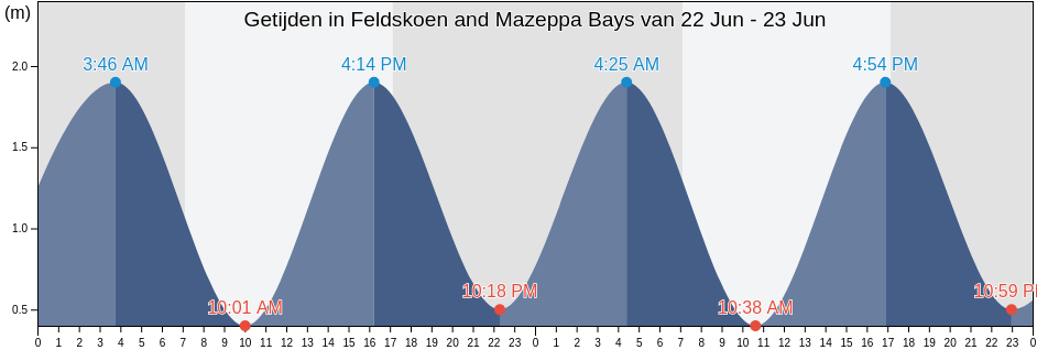 Getijden in Feldskoen and Mazeppa Bays, Buffalo City Metropolitan Municipality, Eastern Cape, South Africa