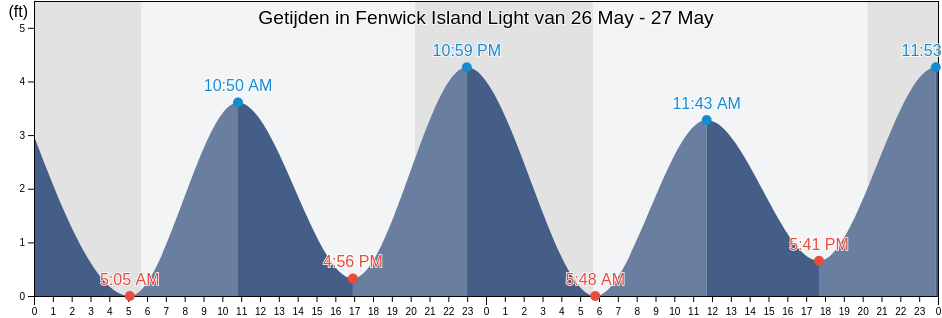 Getijden in Fenwick Island Light, Sussex County, Delaware, United States