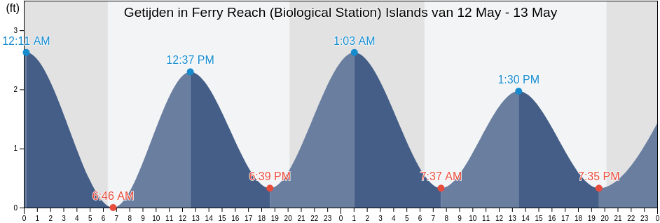 Getijden in Ferry Reach (Biological Station) Islands, Dare County, North Carolina, United States