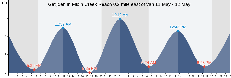 Getijden in Filbin Creek Reach 0.2 mile east of, Charleston County, South Carolina, United States