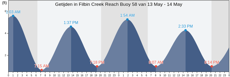 Getijden in Filbin Creek Reach Buoy 58, Charleston County, South Carolina, United States