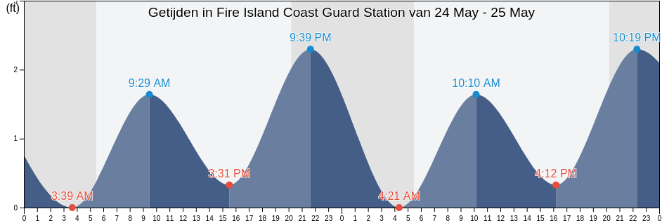 Getijden in Fire Island Coast Guard Station, Nassau County, New York, United States