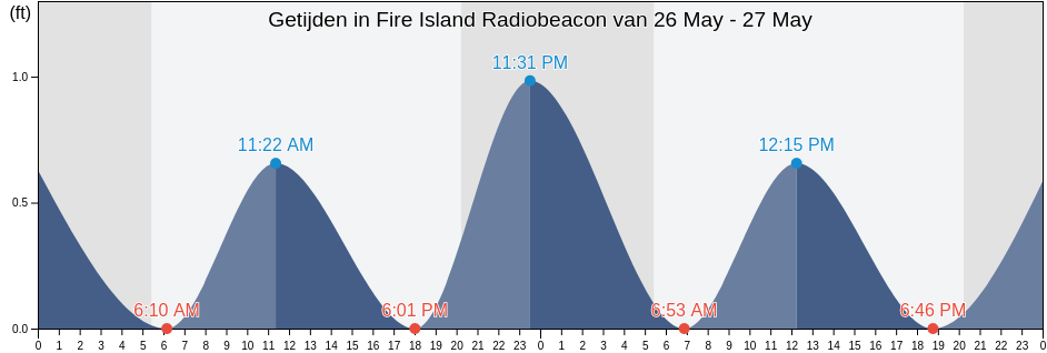 Getijden in Fire Island Radiobeacon, Nassau County, New York, United States