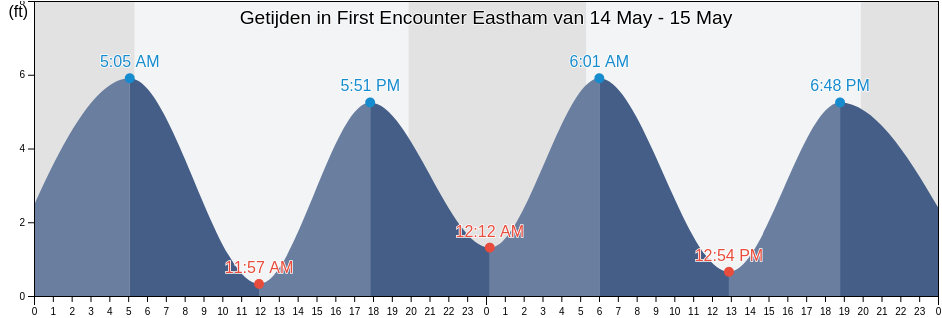 Getijden in First Encounter Eastham, Barnstable County, Massachusetts, United States