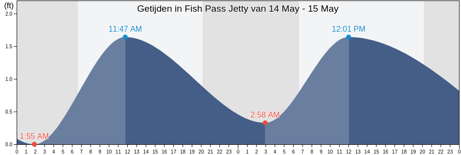 Getijden in Fish Pass Jetty, Nueces County, Texas, United States