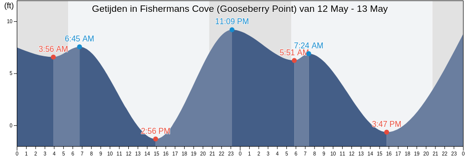Getijden in Fishermans Cove (Gooseberry Point), San Juan County, Washington, United States